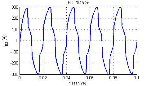 halinde dalga biçimi Şekil 4.3 te verilen akımı şebekeden çekecektir. Şekil 4.3 Nonlineer yük akımı Bu dalga biçiminin frekans sprektrumu, FFT analizi ile Şekil 4.