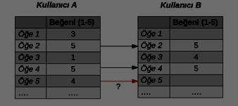 2.1 İçerik Tabanlı Filtreleme İçerik tabanlı öneri sistemlerinde bir öneride bulunmak için öğelerin özellikleri kullanılmaktadır.