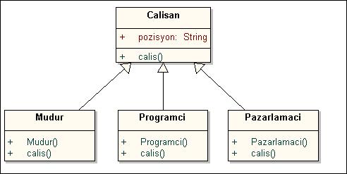 class Pazarlamaci extends Calisan { public Pazarlamaci() { // yapılandırıcı pozisyon = "Pazarlamaci" ; System.out.