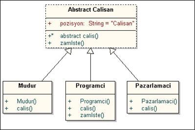 Yukarıdaki örneğimizi incelersek, soyut (abstract) olan Calisan sınıfının 2 adet yordamı olduğu görürüz. Bu iki yordamdan bir tanesi olan soyut (abstract) calis() yordamıdır.