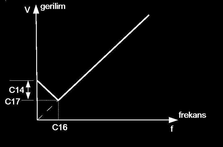 [C14]/[C16]/[C17] - V/f PARAMETRELERİ Sistemin açık çevrim parametreleridir.