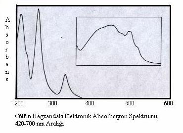 et al. 1990). Bu yüzden C 60 ın 13 C NMR spektrumu Şekil 2.11 de görüldüğü gibi, yanlızca bir tek şiddetli sinyal verir ve bu sinyalin şiddeti 60 tır.