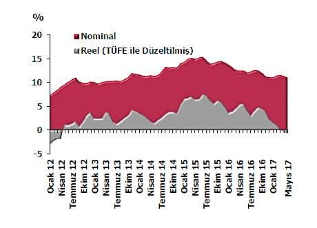 İNŞAAT VE KONUT SEKTÖRÜ GELİŞMELERİ Konut Fiyat Endeksi (Mayıs 2017) Türkiye deki konutların gözlemlenebilen özelliklerinin zaman içinde kontrol edilerek, kalite etkisinden arındırılmış fiyat