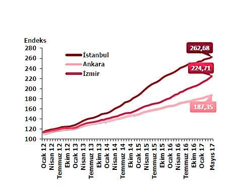 Bir önceki yılın aynı ayına göre yüzde 10,96 oranında artan HKFE, aynı dönemde reel olarak yüzde 0,68 oranında artmıştır.