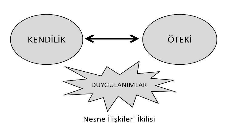 zihinsel işlevler örüntüsüdür. Ağır kişilik bozukluğu gösteren hastaların psikolojik yapıları kendi ile öteki algılarının niteliği ve bütünleşme derecesi doğrultusunda şekillenmektedir.