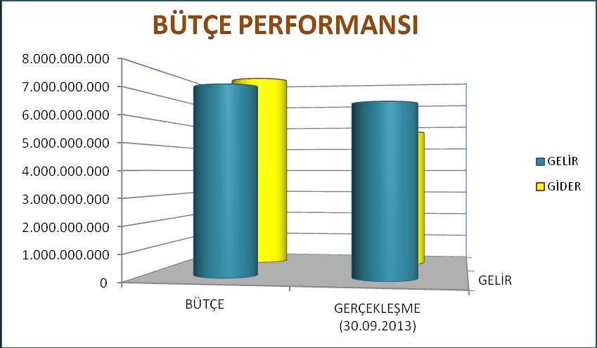 Buna karşılık yine büyük bölümü yatırım harcamalarından oluşan gider bütçemiz de 8 milyar TL olarak hedeflenmiştir.