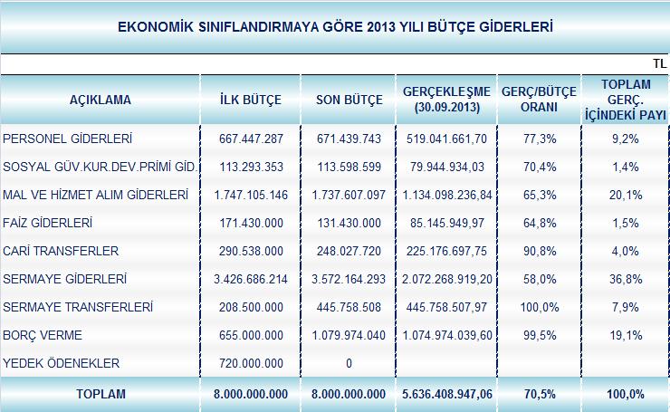 A. BÜTÇE GİDERLERİ Belediyemiz 2013 Mali Yılı Bütçesinde; Personel Giderleri için 667 milyon 447 bin TL, Sosyal Güvenlik Kurumuna Devlet Pirimi Giderleri için 113 milyon 293 bin TL, Mal ve Hizmet