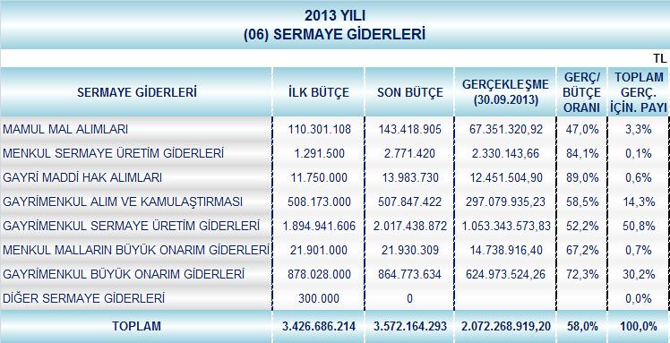 Tablo 4: 2013 Yılı Sermaye Giderleri