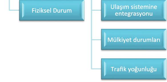 Eğim arttıkça bisiklet kullanımı zorlaşmakta ve belirlenen güzergâhın tercih edilme oranı düşmektedir. 3.4.1.2.