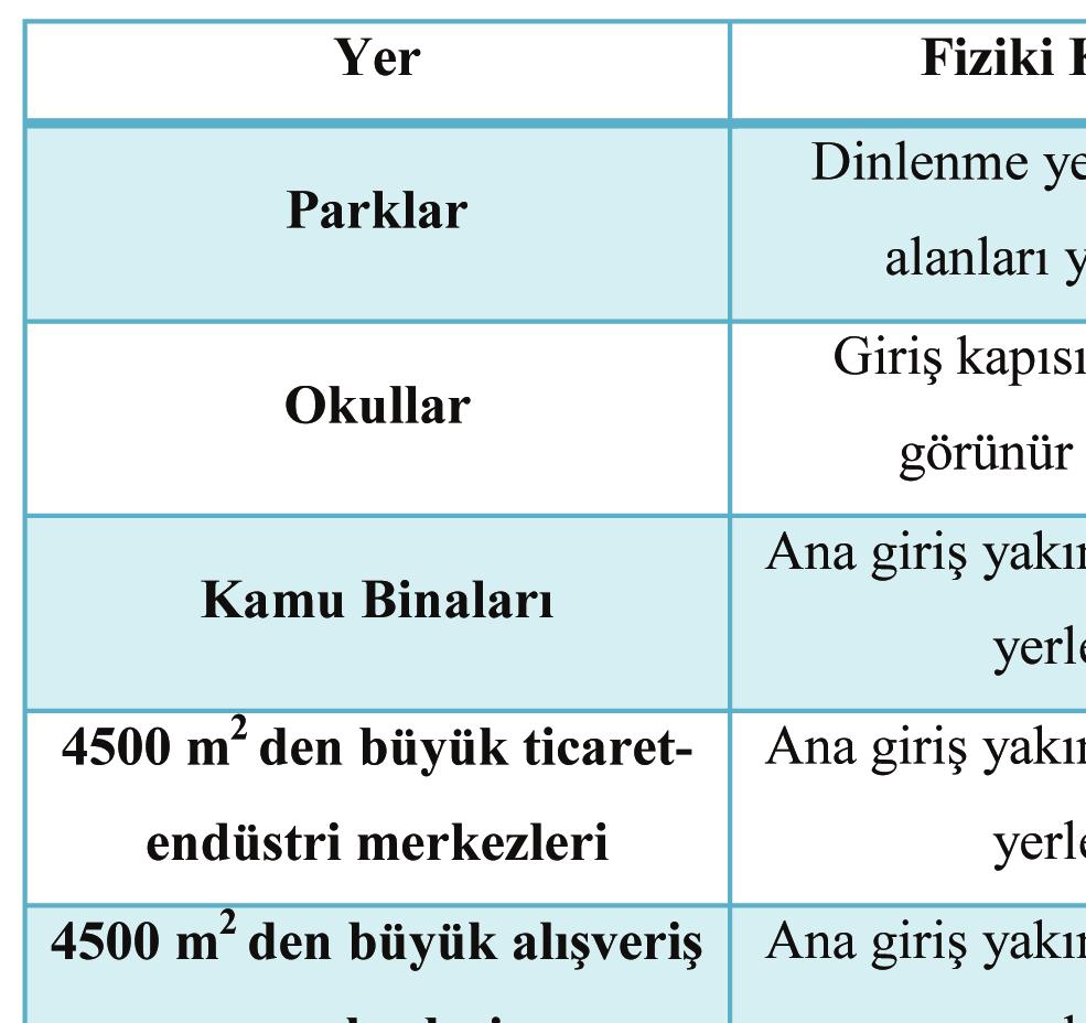 Bisiklet park yerinin doğru noktalara yerleştirilmiş olması, hizmet verecekleri bina veya alana göre