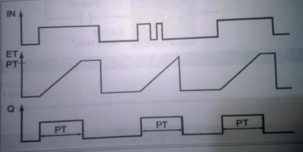 ZAMANLAYICILAR S7-1200 de, 4 farklı zamanlayıcı vardır. 1.Timer Pals: (TP): Girişe (IN) gelen sinyalle beraber çıkış (Q) «1» olur. Ayarlanan süre (PT) sonunda çıkış (Q) «0» olur.