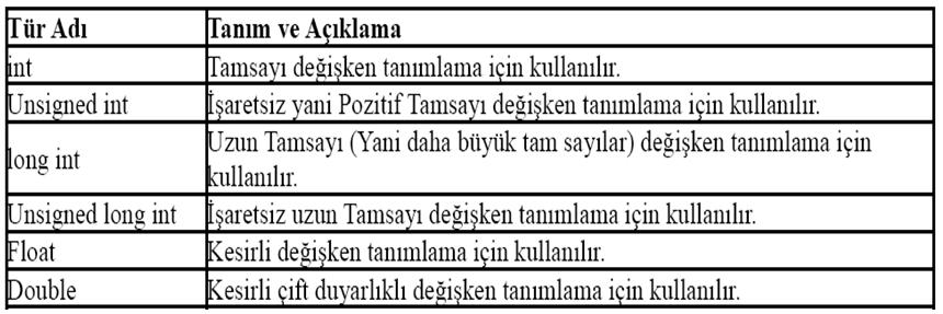 C PROGRAMLAMA DİLİ (Devam) Değişkenler Sık kullanılan