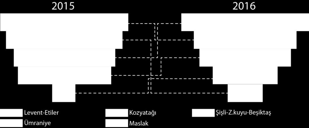 araştırma 2016 4.Çeyrek geciken talep, artan belirsizlik İstanbul Ofis Pazarı Talep ve Arz 2016 son çeyreğinde A sınıfı ofis arzı, İstanbul da ana ofis bölgelerinde 3,26 milyon m 2 ye ulaştı.