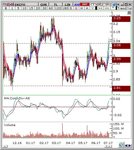 Emlak Konut GMYO (EKGYO) Seviyesi Olası Zarar 3.05-3.1 3.25 2.97 5.69% -3.41% Hisse fiyatının son dönemde 2,81-3,08 bandında hareket ettiği görülmektedir.