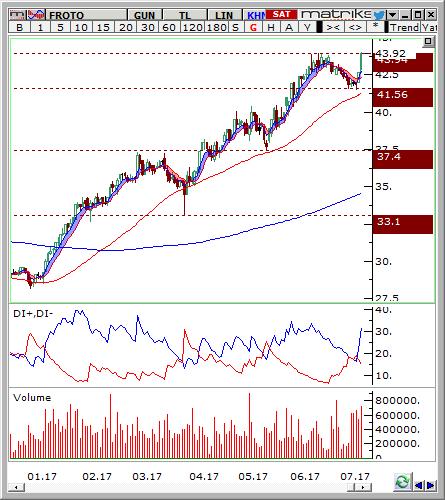 Ford Otosan (FROTO) Seviyesi Olası Zarar 43.2-43.8 45.40 42.1 4.37% -3.