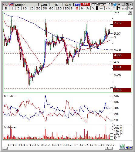 Gübre Fabrik. (GUBRF) Seviyesi Olası Zarar 4.97-5.07 5.26 4.85 4.78% -3.39% Hisse fiyatı günlük grafikte 4.45 desteğinden gelen alımlarla düzeltmeler yaparak yukarı yönlü hareket etmektedir.