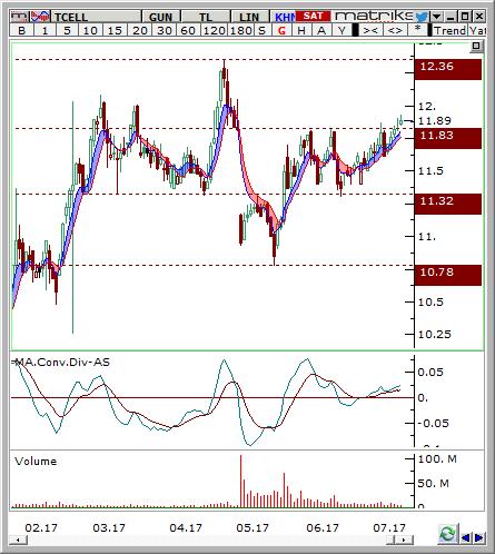 Turkcell (TCELL) Seviyesi Olası Zarar 11.7-11.85 12.36 11.4 4.97% -3.