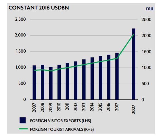 DÜNYADA YABANCI ZĠYARETÇĠLER VE HARCAMALAR 2027'ye gelindiğinde, uluslararası turist varışlarının 2.