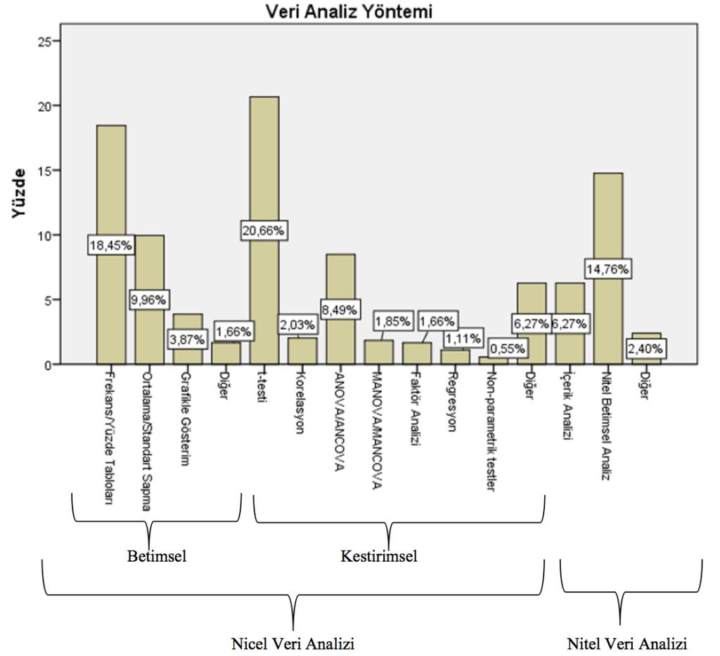 olan t-testi yöntemi [112 (%20,7)] en fazla kullanılmıştır. En az kullanılan veri analiz yönteminin ise Nonparametrik testler [3 (%0,6)] olduğu görülmektedir. Şekil 8.