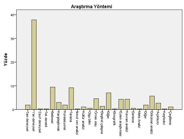 Nitel + Nicel Araştırma Yöntemi (%4,1) Döküman analizi 21 5,70 Açıklayıcı 10 2,70 Karma Keşfedici 1 0,30 Çeşitleme 4 1,10 Toplam 370 100,00 Şekil 9.