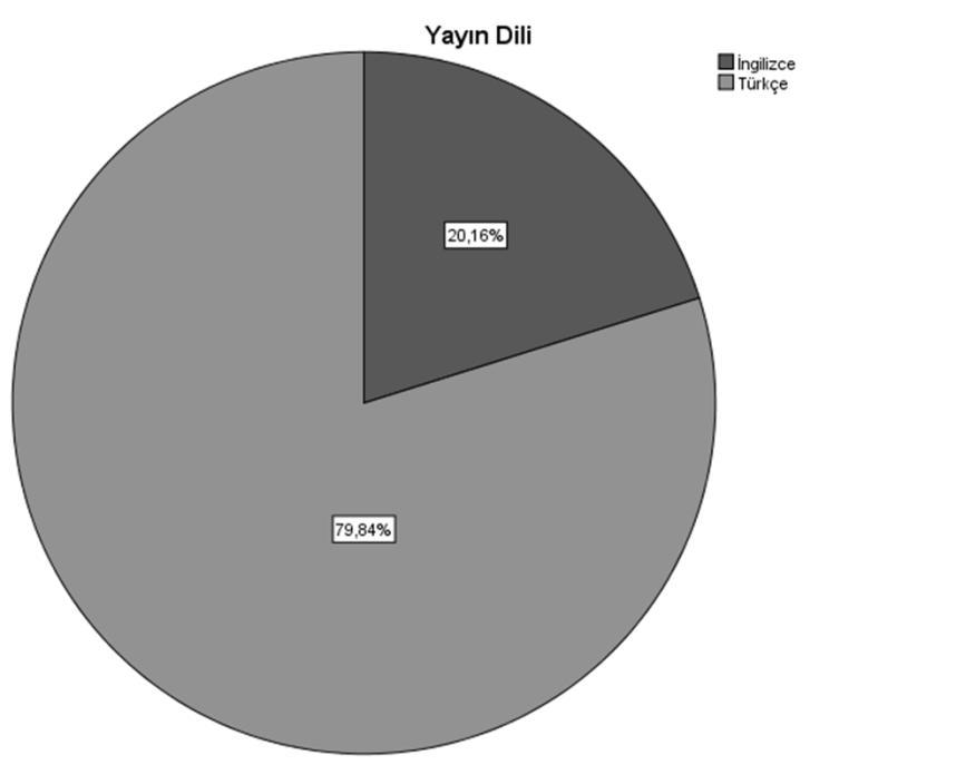 İncelenen makalelerin yayın diline dağılımına bakıldığında, makalelerin 297 sinin (%79,84) Türkçe, 75 inin (%20,16) İngilizce dilinde yazıldığı görülmektedir (Şekil 4).