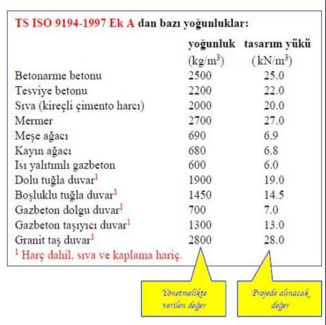 Yapılara Etkiyen Karakteristik Yükler Sabit yükler TS ISO 9194 1997 Ek A ve Ek B tablolarında inşaatlarda kullanılan malzemelerin karakteristik