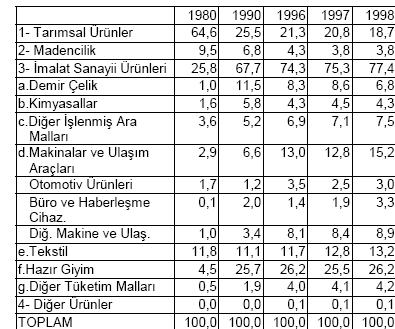137 AraĢtırma kapsamına giren Türkiye ihracatının (% olarak) sektörel yapısı Tablo-19 da verilmiģtir.