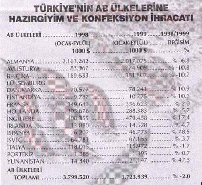 168 ġekil- 75: 10 Aralık 1999 tarihli Milliyet Gazetesi Ekonomi Özel Eki, sayfa 17 Türkiye nin AB ülkelerine (o dönemde 15 AB üyesi ülke bulunmaktadır) gerçekleģtirdiği toplam ihracat