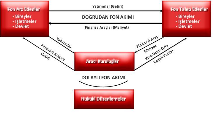 Hacmini Artırıcı Fonksiyonu Kaynakların Verimli Kullanılmasına Katkı Sağlama Fonksiyonu Yatırımlara Likidite Kazandırma Fonksiyonu