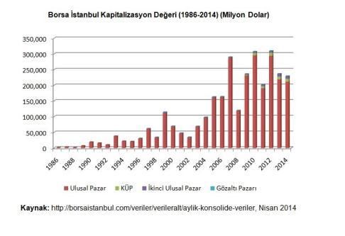 Borsa İstanbul Kapitalizasyon Değeri Bazı Şirketlerin Piyasa