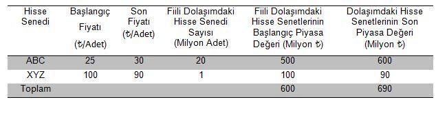 Endeks Hesaplama Diğer Borsa Endeksleri Endeks Ülke Borsa Kapsamı Hesaplama / Ağırlık Nasdaq 100 ABD NASDAQ 100 Şirket Piyasa Değeri A. S&P 500 ABD NASDAQ ve NYSE 500 Şirket Piyasa Değeri A.