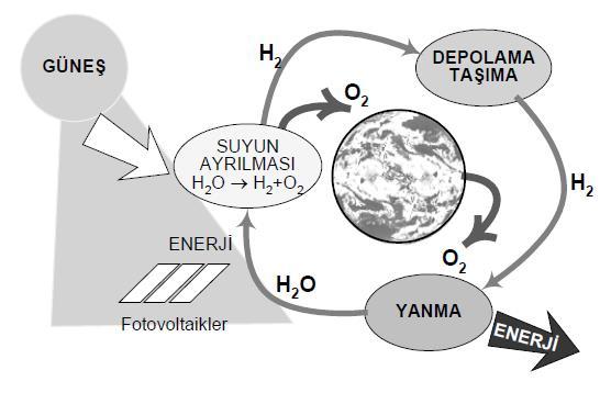 2 Şekil: Hidrojen çevrimi Termo-kimyasal Ayrıştırma Yöntemi ile H2 Üretimi Hidrojen üretmek için suyun termokimyasal olarak ayrılması, büyük ölçekli ölçeklendirilebilecek potansiyel yöntemlerden biri