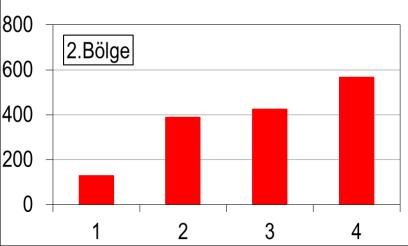 Şekil 7: Aks gövdesinin kritik bölgelerinden elde edilen en yüksek eşdeğer gerilme değerleri 4.