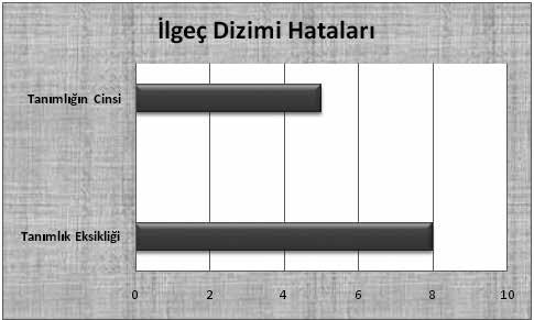 Öğrencilerin anadili olan Türkçede adlardan önce tanımlık bulunmaması nedeniyle bunları kullanmayı unutmaları anlaşılabilir.