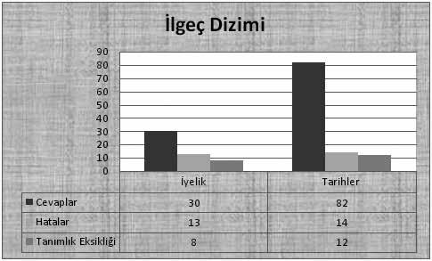 Grafikte de görüldüğü üzere öğrencilerin bu yapıda en sık yaptıkları hata tanımlığı kullanmamış olmalarıdır.