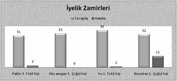 Bu yapılar tener eylemiyle kurulan tümcelerden çok daha fazla kullanılmıştır. Hata oranı tener eyleminin kullanıldığı tümcelere oranla artmıştır.