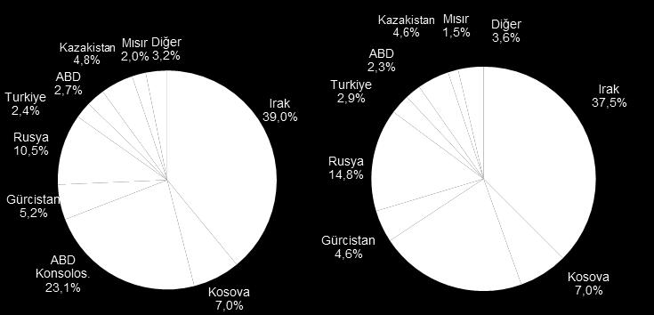 Diğer taraftan FAVÖK %5 oranında artmış ve buna bağlı olarak FAVÖK marjı %10,8 den %15,6 ya yükselerek iyi bir görüntü sergilemiştir.