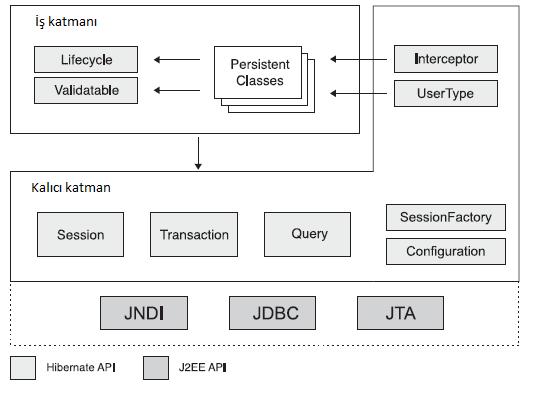 Şekil 3. Katmanlı Mimaride Hibernate API lerinin Yüksek Seviyeli Görünümü 3.