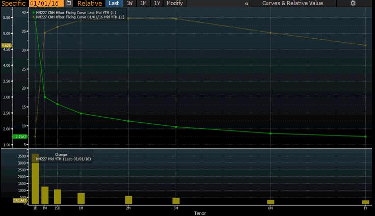 PBoC tarafından belirlenen fixing kurun günlük % değişimine baktığımızda Aralık 2015 döneminden bu yana (6 Aralık) yuanda en büyük günlük değer kazancının gerçekleştiği tespitini yapmak mümkün.