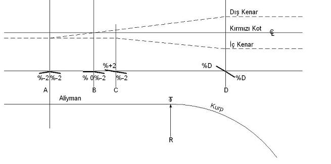 Rakordman Boyu Kurpta dever uygulamasının konfor, güvenlik, drenaj ve estetik ihtiyaçlara cevap verebilmesi için aliymanda çatı eğimi ile başlayıp kurbun içinde belirli bir noktada