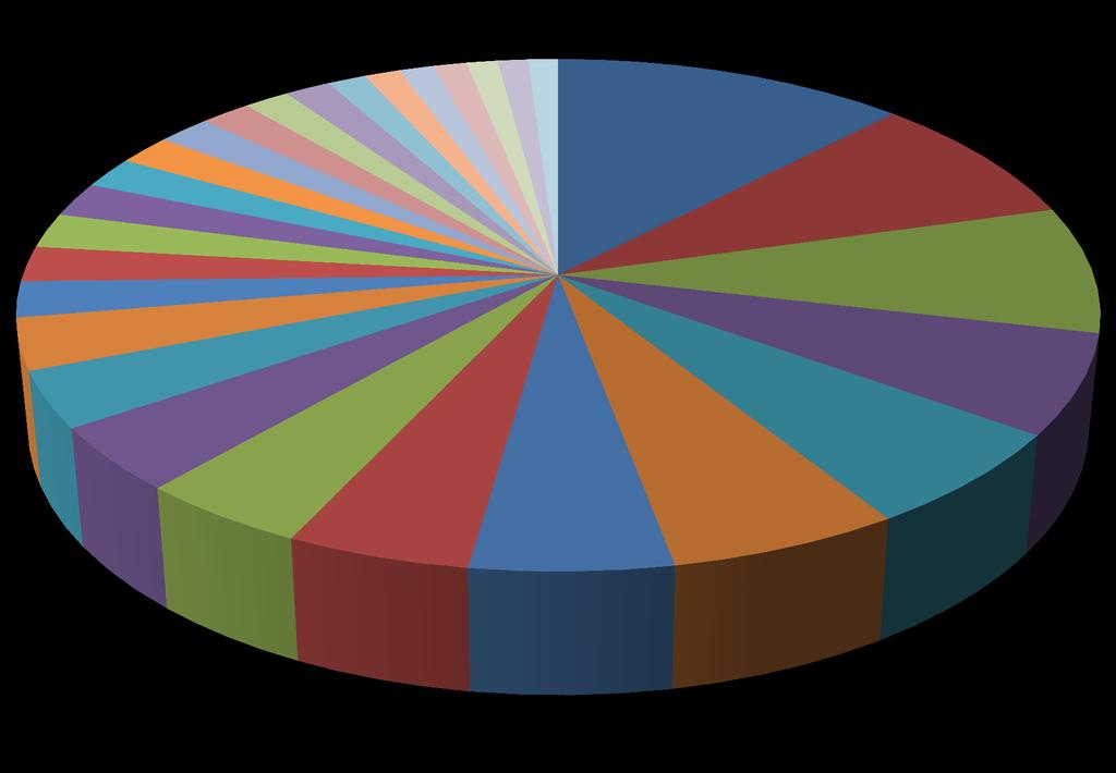 2017-3 Faktoring Alacaklarının Sektörel Dağılımı Şi