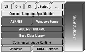 .NET Framework Nedir? Grafik, Visual Basic 2005 for Dummies (2006) kitabından alınmıştır..net framework açıklamaları, http://www.csharpturk.net ve http://www.ceviz.net/ adresinden alınmıştır.