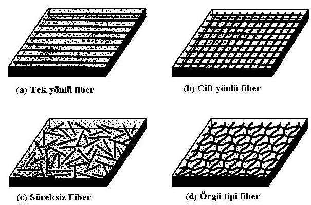 Kompozit malzemelerde fiber yönü çok dayanıklı olp fiber yönüne dik yönde ve kayma yönünde dayanıklılık oldkça düşüktür.
