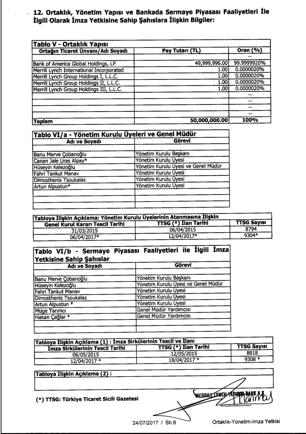 12. Ortaklik, Yonetim Yaplsi ve Bankada Sermaye Piyasasl Faaliyetleri he Ilgili Olarak Imza Yetkisine Sahip $ahlslara Ili;kin Bilgiler: Tablo V - Ortakllk Ya isi Oita m Ticaret Unvam/Adi Soyadi Pay