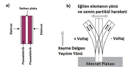 Şekil 1. a) Bender eleman yapısı (Valle-Molina, 28), b) Bender elemanın çalışması (Kramer, 23).