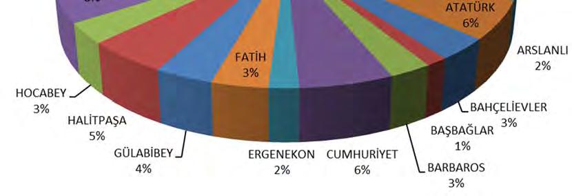 bazında mahallere göre dağılımı Şekil 67.