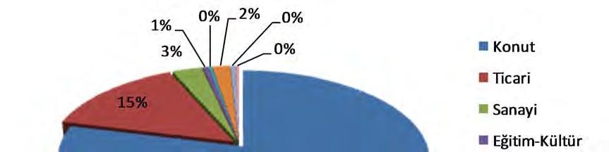 binalar ise toplam bina stoğunun %15 ini oluşturmakta ve genellikle şehrin merkezindeki mahallelerde (Kızılay, İnönü, Karaağaç) yoğunlaşmaktadır. Şekil 68.