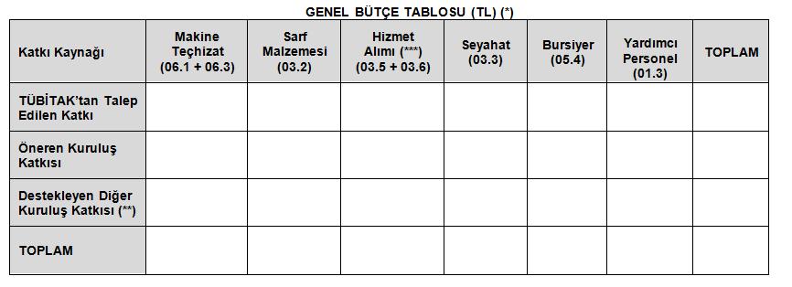 Bütçe ve Gerekçesi Açıkça Belirtilmelidir Bütçe tabloları (Genel Bütçe tablosu ve TÜBİTAK tan Talep