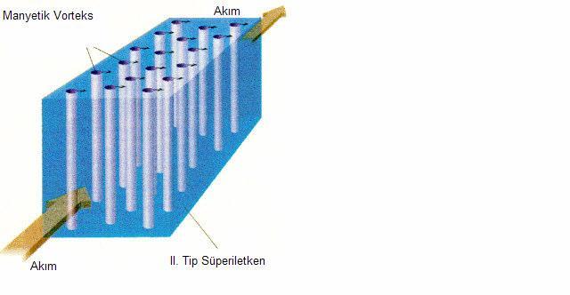 Bu hareket enerjiyi dağıtır ve direnç oluşturur. Şekil 1.4.3. Süperiletken içindeki akı tüpleri (http://www.fizik.us) 1.5.