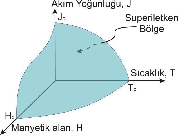 1.GİRİŞ Duygu YAZICI Şekil 1.9.1.a1.Bir süperiletkende sıcaklık, manyetik alan ve akım yoğunluğu arasındaki ilişki [Goodrich, 1990].